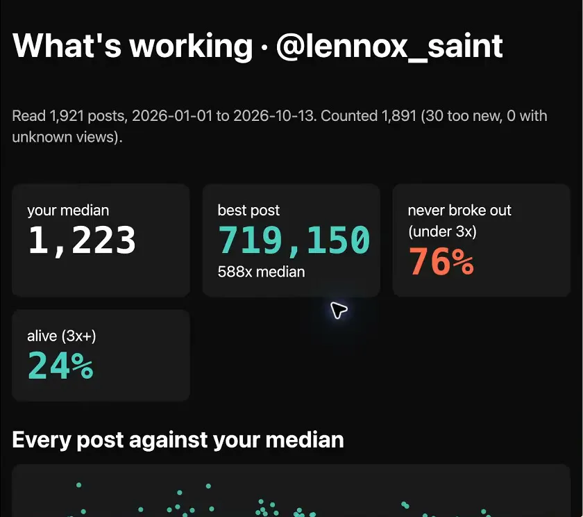 The What's working page for the example account. Notice the counted posts, the median, the best post and the 76% / 24% split between never broke out and alive.