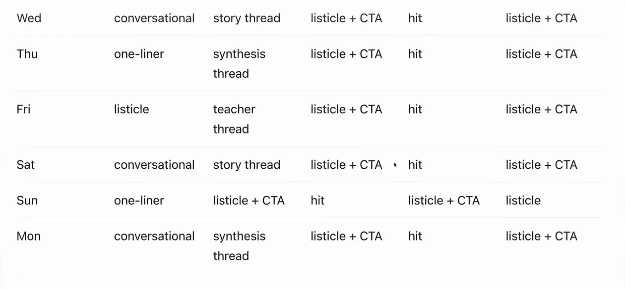 The example week plan, one row per day with five post types in each. Notice the two listicle + CTA slots on each day and no thread on Sunday.