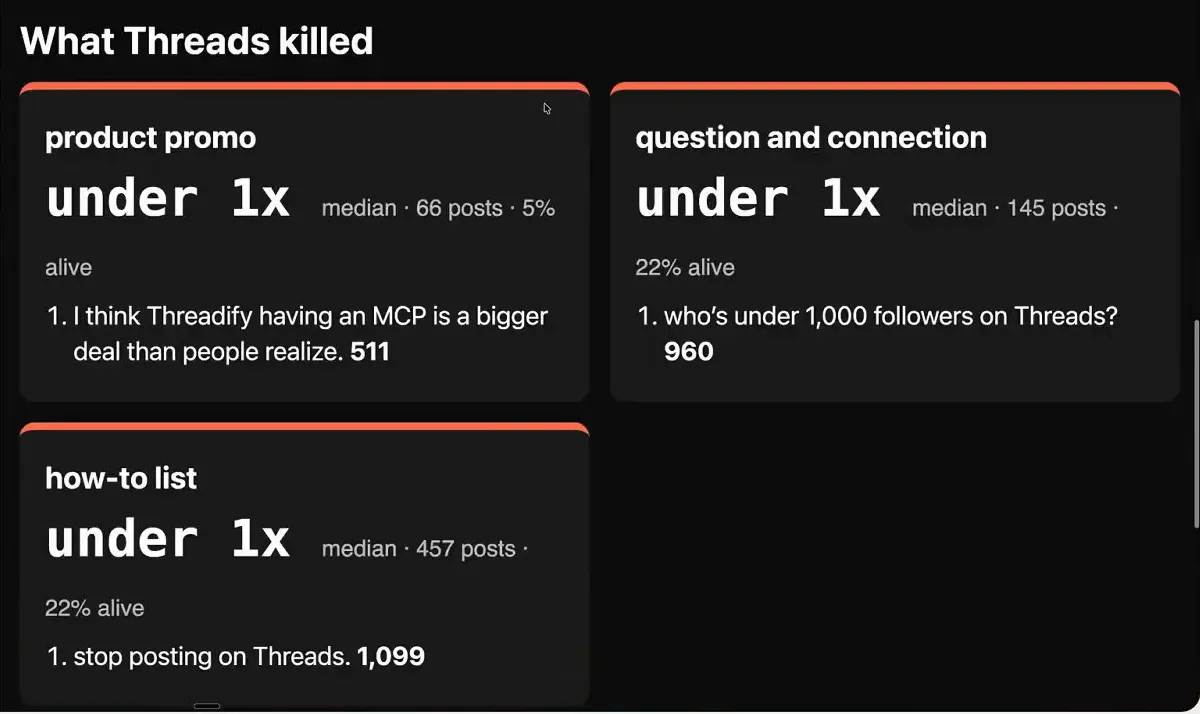 The What Threads killed section of the example report. Notice the three weakest patterns, each under 1x the median, with their post counts and share alive.