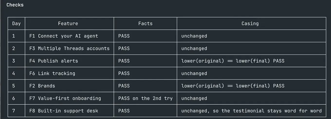 The Checks table. Facts PASS for all seven drafts, with day 6 passing on the 2nd try.