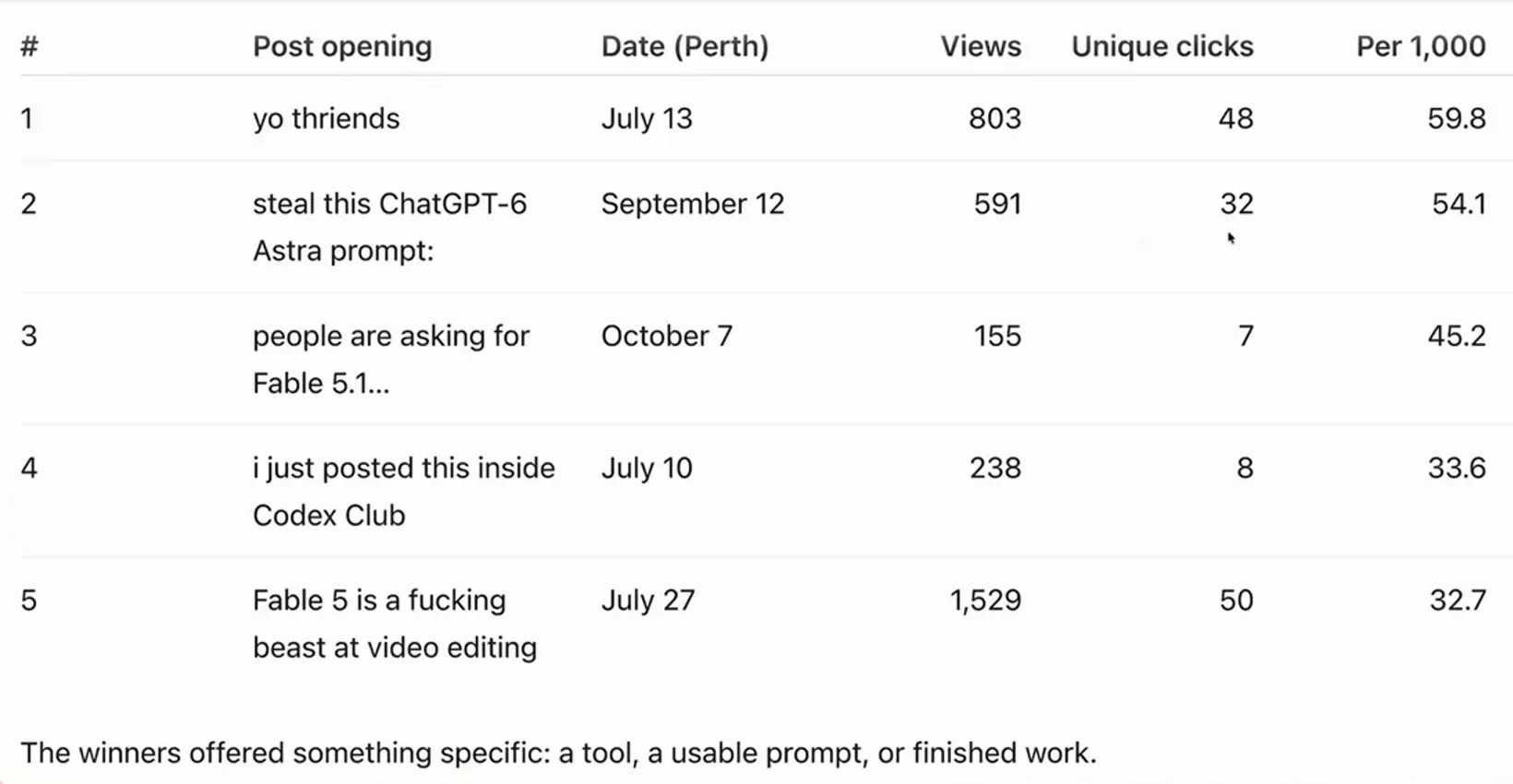 The ranked table of the top five posts, led by small posts: the top two had 803 and 591 views, plus the agent's one-line takeaway.
