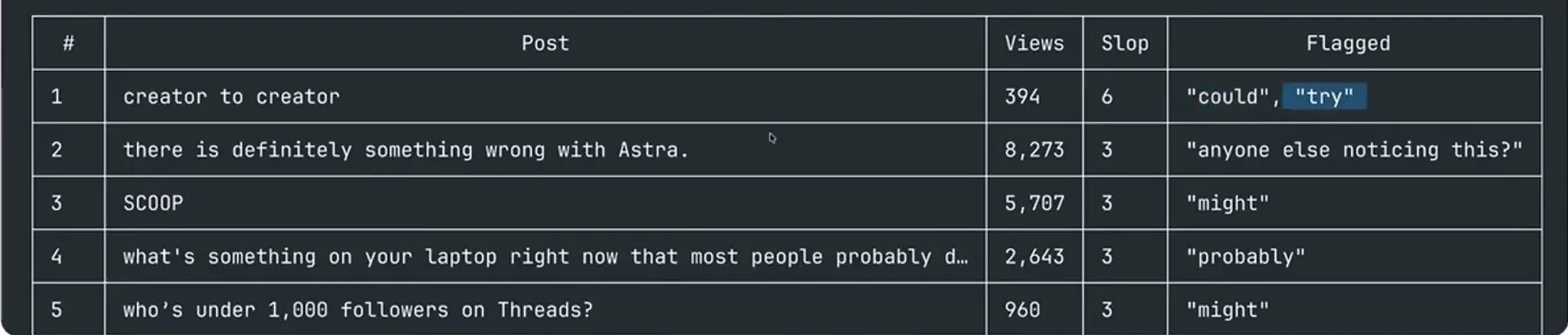The Top 5 offenders table. Look at the Flagged column: these are the exact words that raised each post's score.
