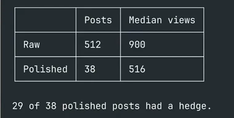 The verdict table. Notice the post count and median views for each group, and the hedge line underneath.
